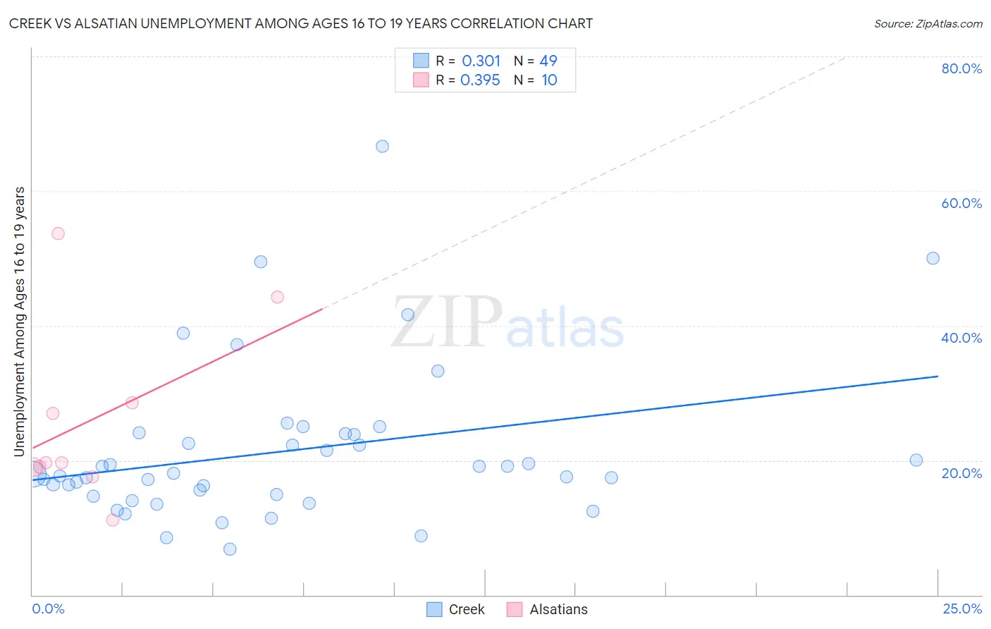 Creek vs Alsatian Unemployment Among Ages 16 to 19 years