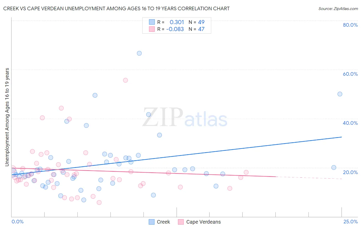 Creek vs Cape Verdean Unemployment Among Ages 16 to 19 years