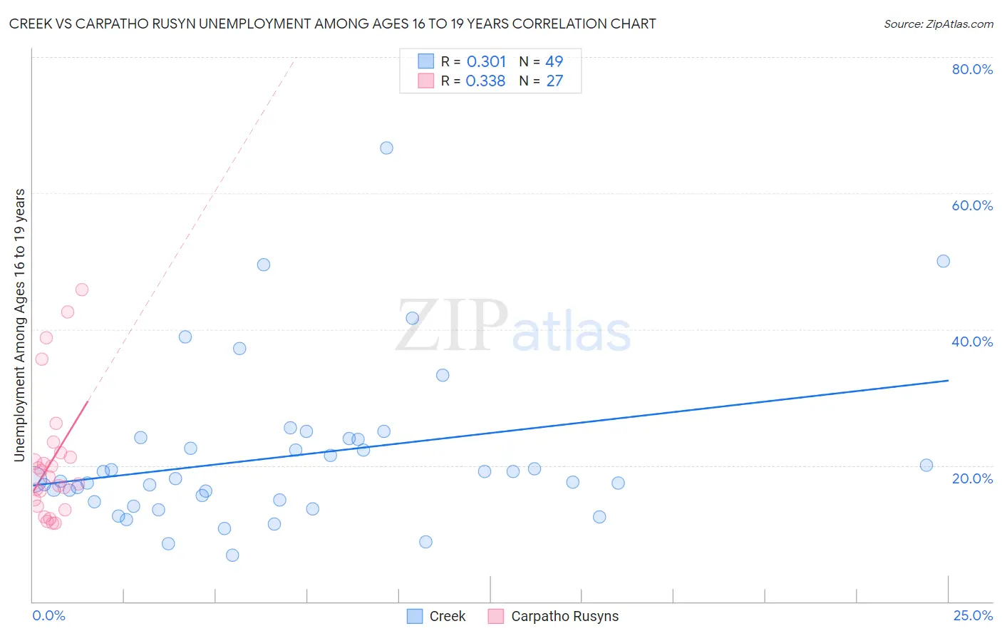 Creek vs Carpatho Rusyn Unemployment Among Ages 16 to 19 years