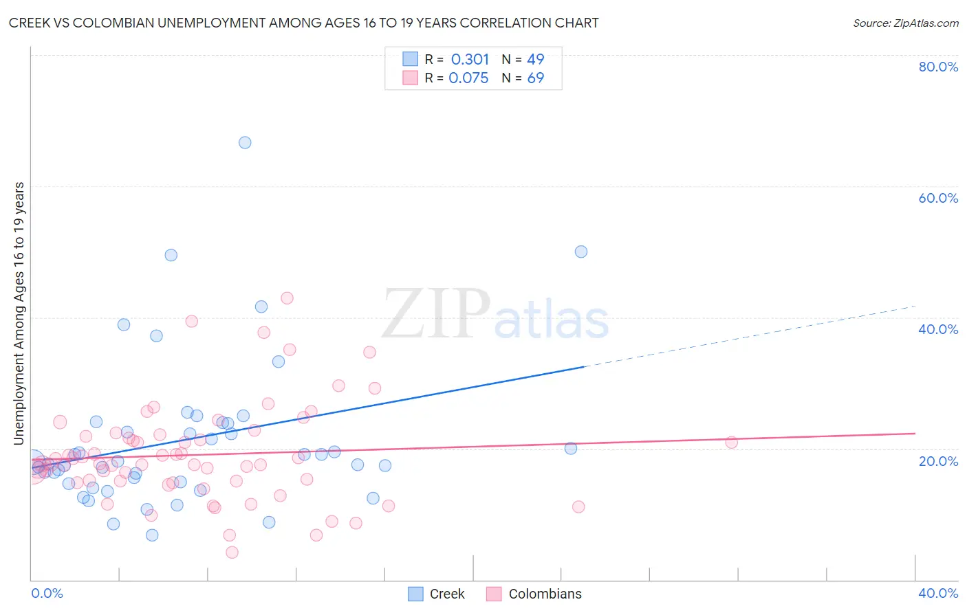 Creek vs Colombian Unemployment Among Ages 16 to 19 years