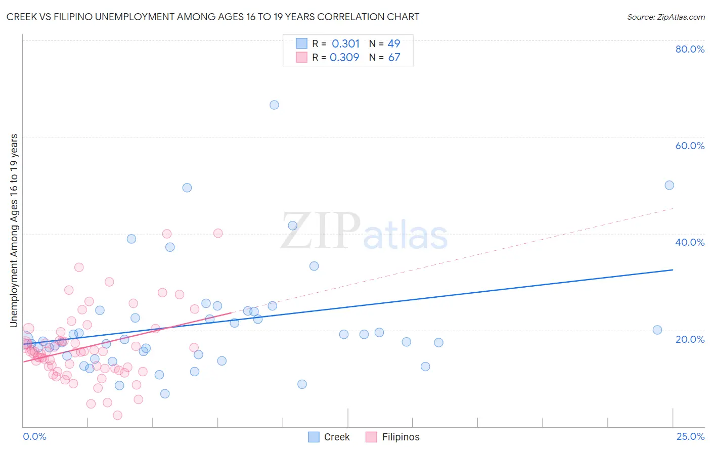 Creek vs Filipino Unemployment Among Ages 16 to 19 years