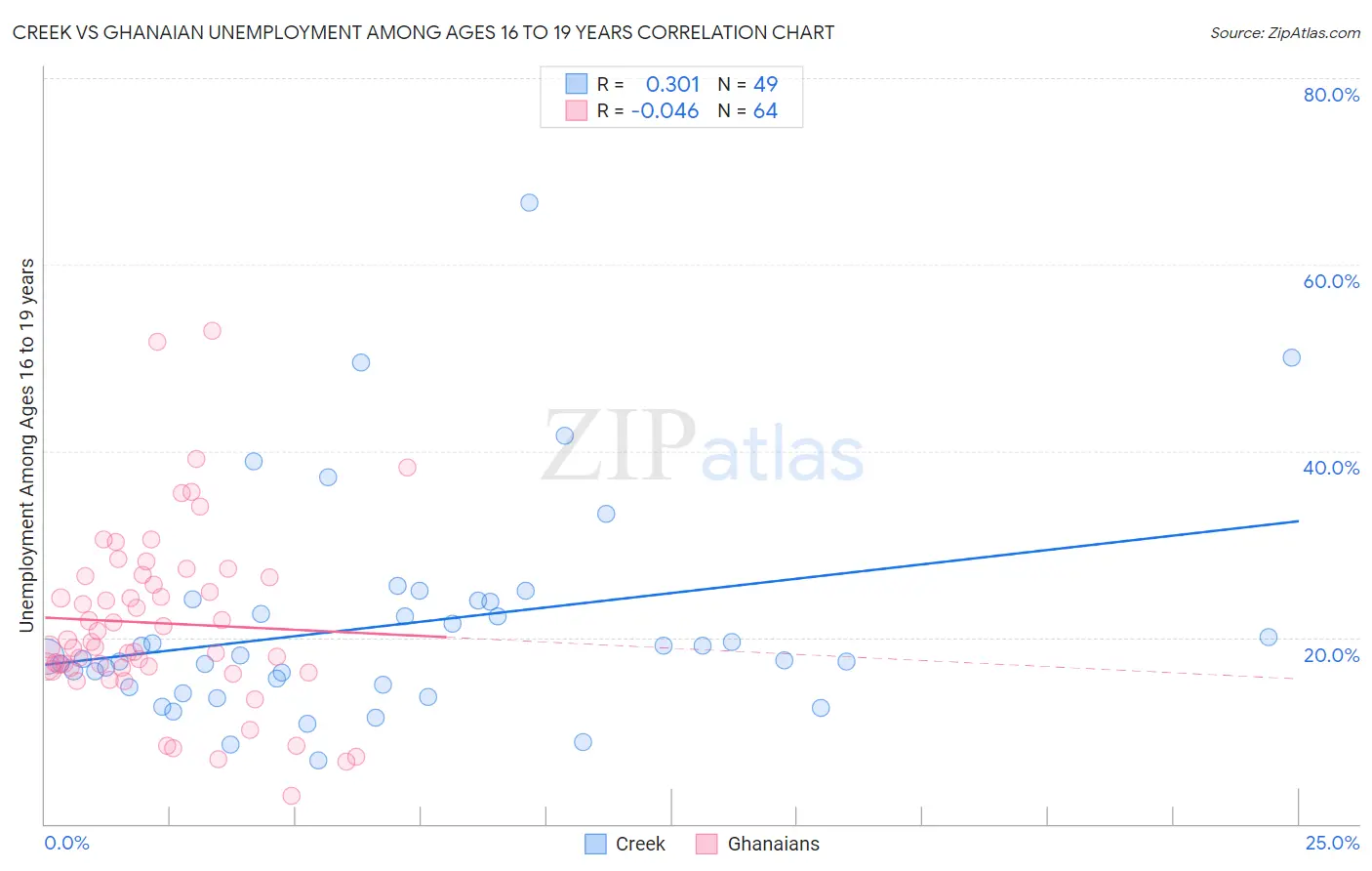 Creek vs Ghanaian Unemployment Among Ages 16 to 19 years