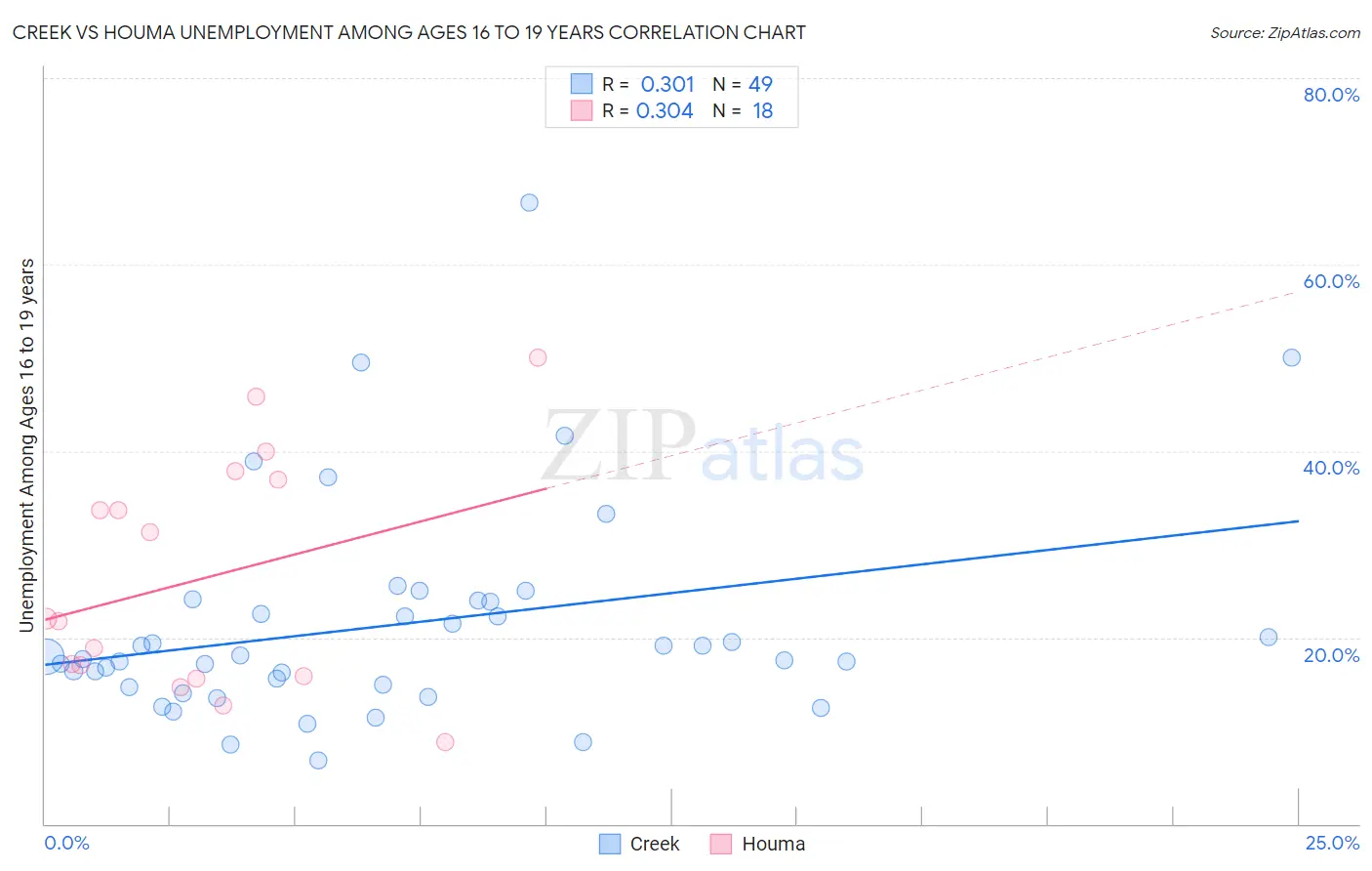 Creek vs Houma Unemployment Among Ages 16 to 19 years