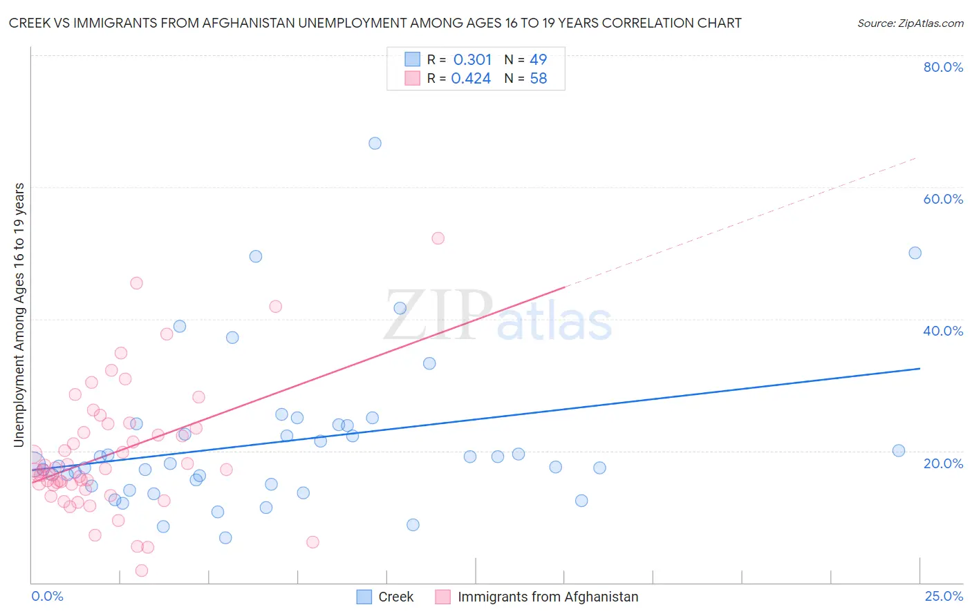 Creek vs Immigrants from Afghanistan Unemployment Among Ages 16 to 19 years