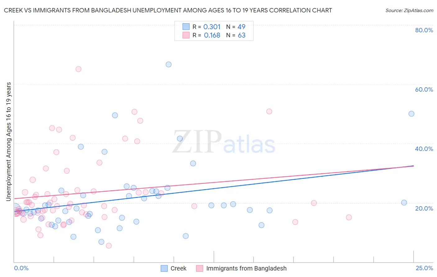 Creek vs Immigrants from Bangladesh Unemployment Among Ages 16 to 19 years