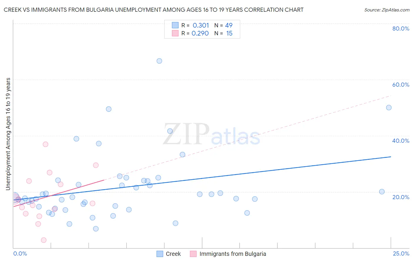 Creek vs Immigrants from Bulgaria Unemployment Among Ages 16 to 19 years