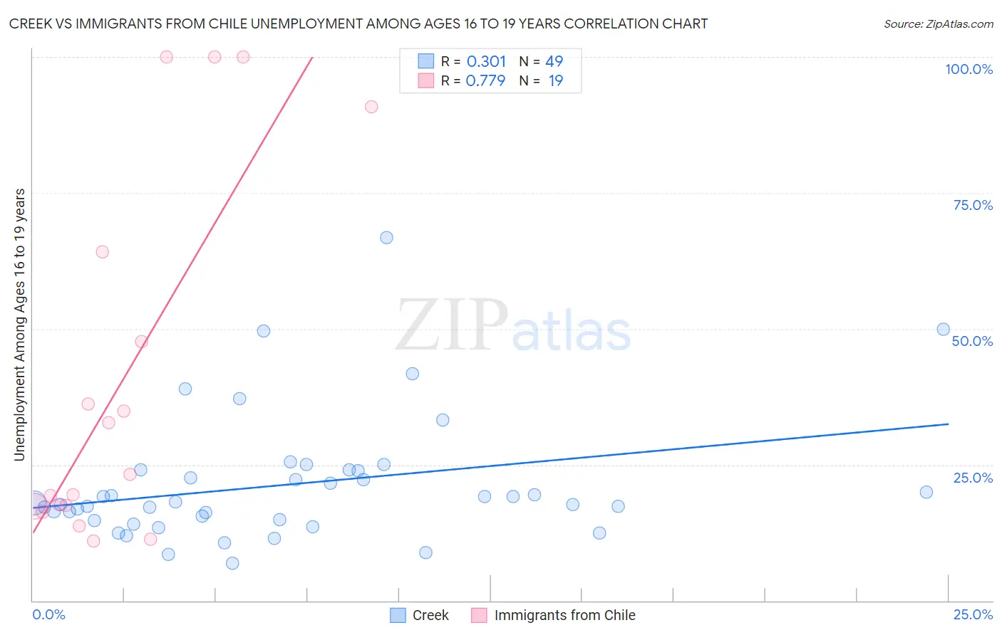 Creek vs Immigrants from Chile Unemployment Among Ages 16 to 19 years