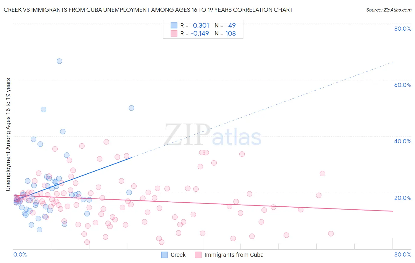 Creek vs Immigrants from Cuba Unemployment Among Ages 16 to 19 years