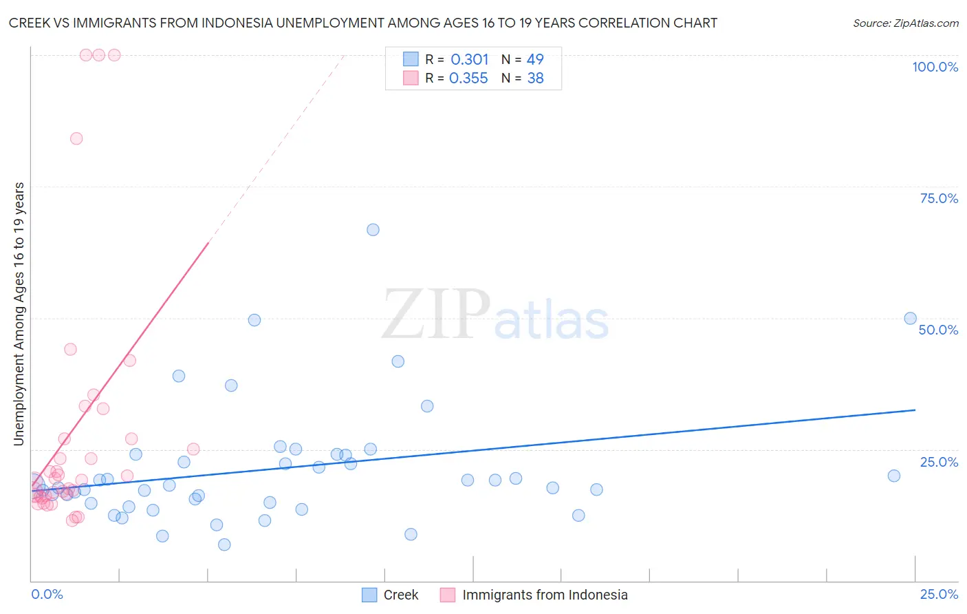 Creek vs Immigrants from Indonesia Unemployment Among Ages 16 to 19 years