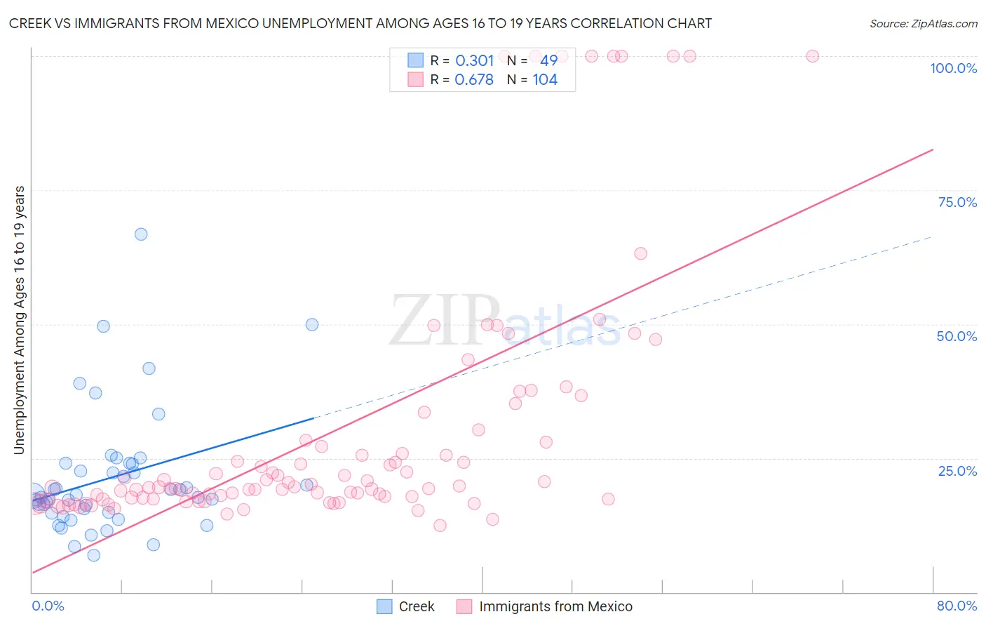 Creek vs Immigrants from Mexico Unemployment Among Ages 16 to 19 years