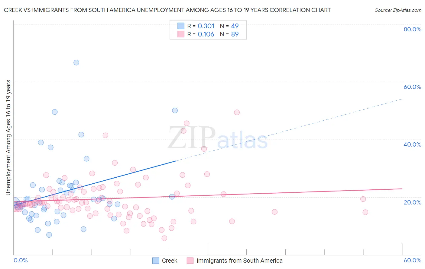 Creek vs Immigrants from South America Unemployment Among Ages 16 to 19 years