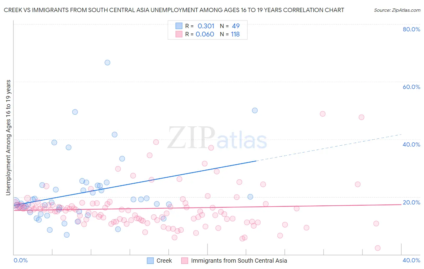 Creek vs Immigrants from South Central Asia Unemployment Among Ages 16 to 19 years