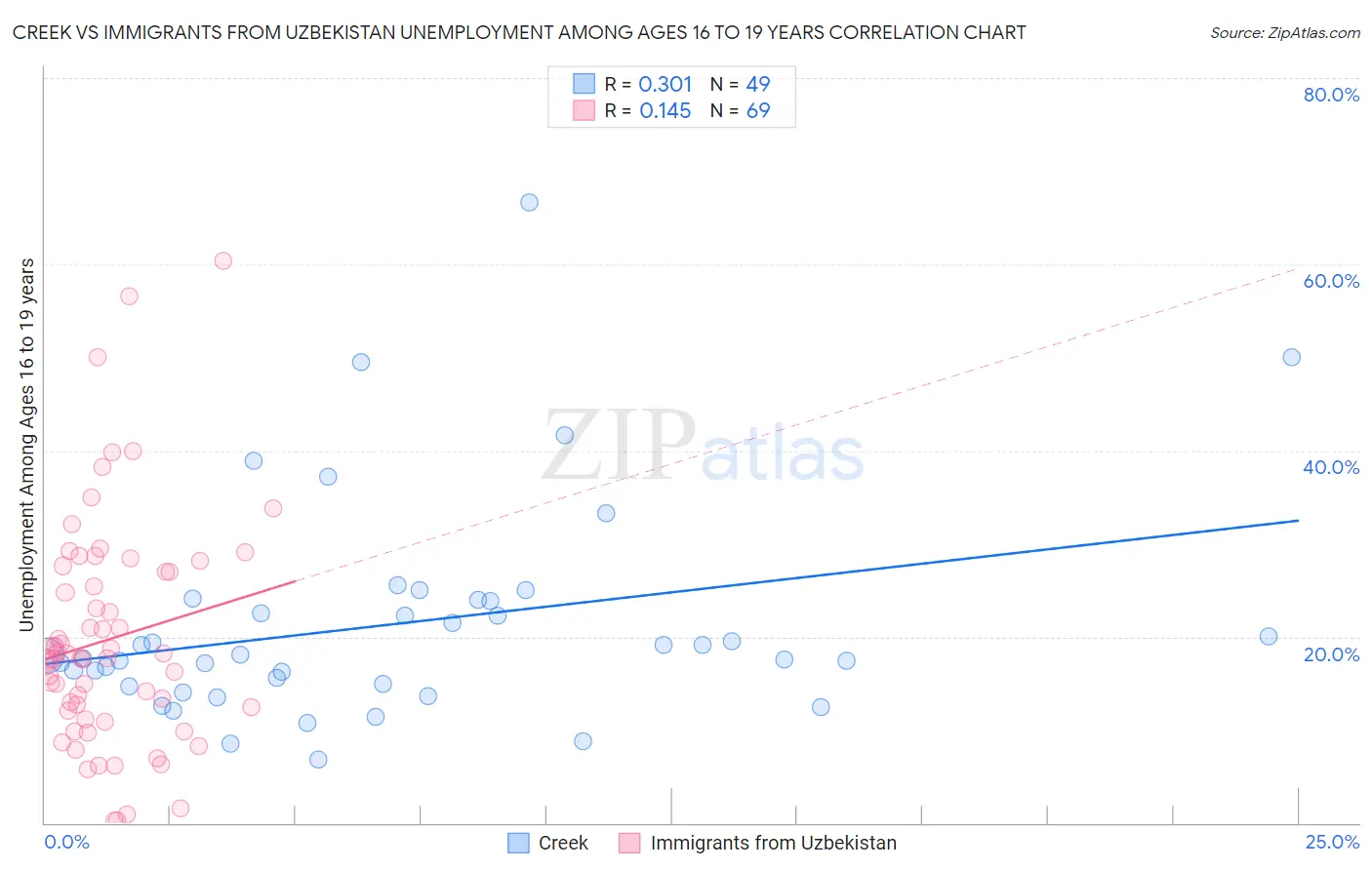 Creek vs Immigrants from Uzbekistan Unemployment Among Ages 16 to 19 years