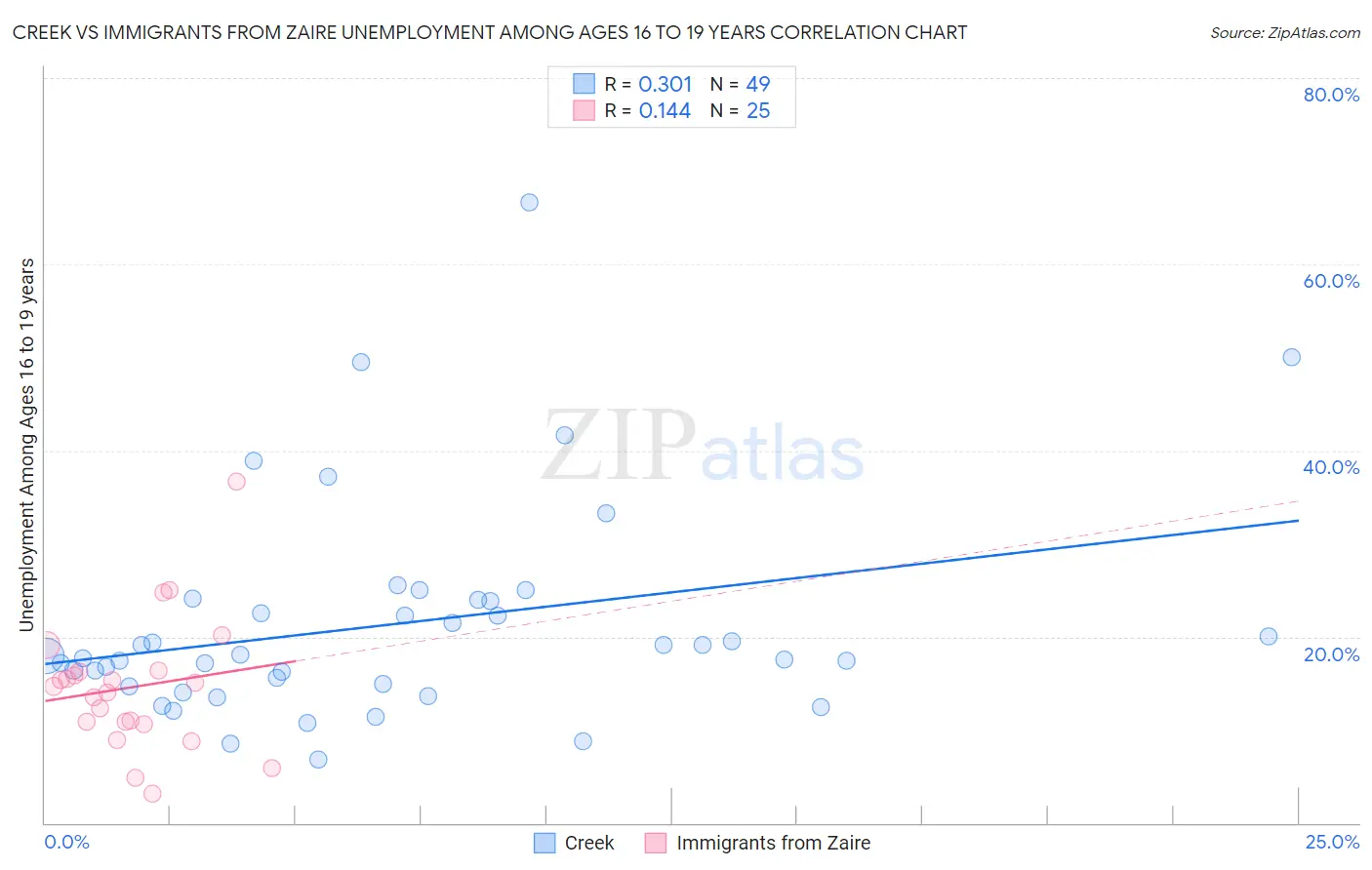 Creek vs Immigrants from Zaire Unemployment Among Ages 16 to 19 years