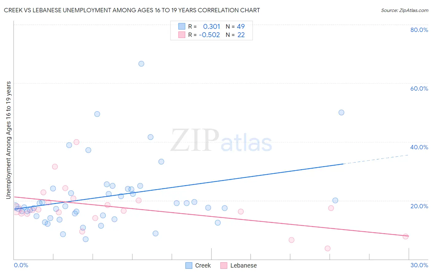 Creek vs Lebanese Unemployment Among Ages 16 to 19 years