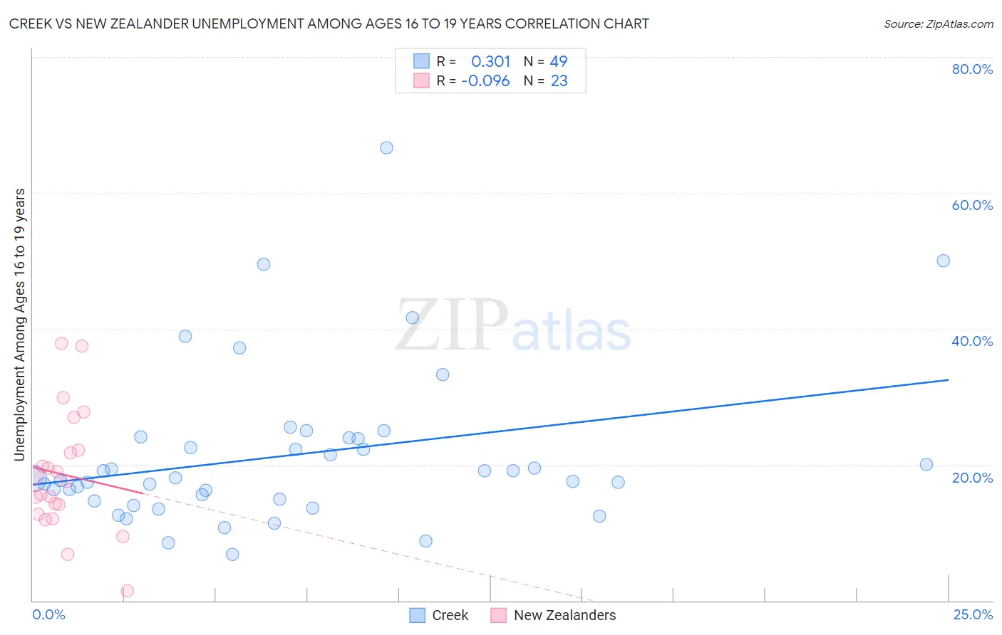 Creek vs New Zealander Unemployment Among Ages 16 to 19 years