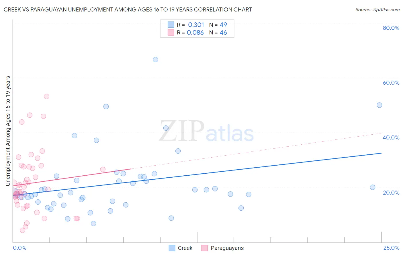 Creek vs Paraguayan Unemployment Among Ages 16 to 19 years