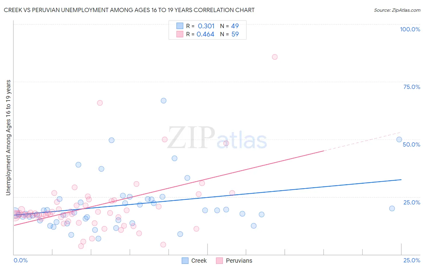 Creek vs Peruvian Unemployment Among Ages 16 to 19 years