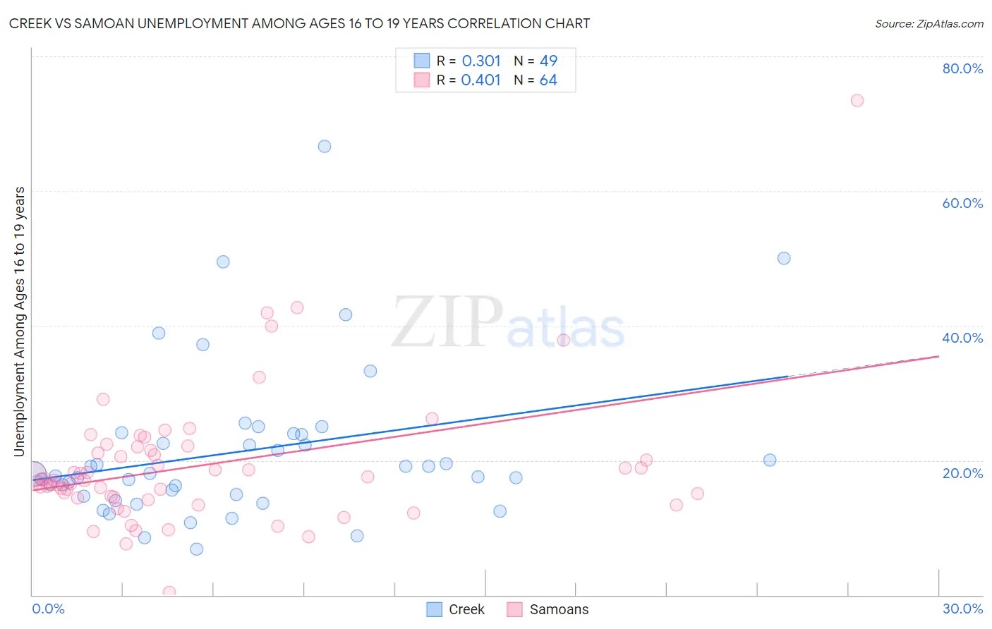 Creek vs Samoan Unemployment Among Ages 16 to 19 years