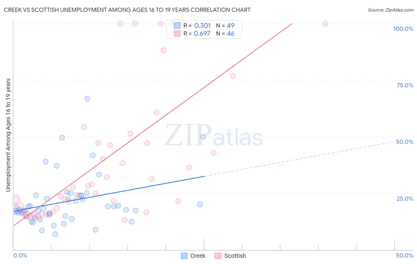 Creek vs Scottish Unemployment Among Ages 16 to 19 years