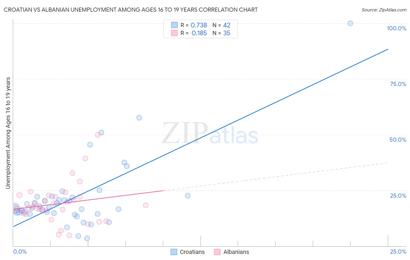 Croatian vs Albanian Unemployment Among Ages 16 to 19 years