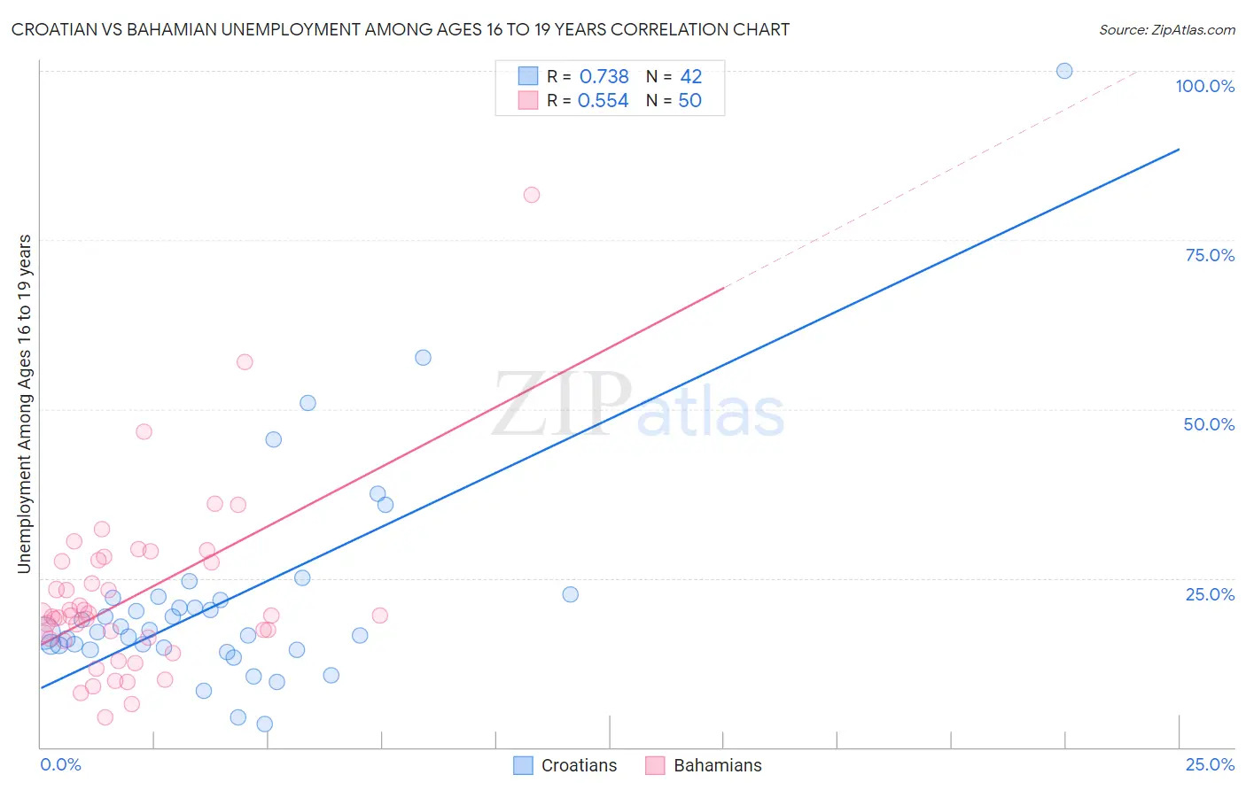 Croatian vs Bahamian Unemployment Among Ages 16 to 19 years