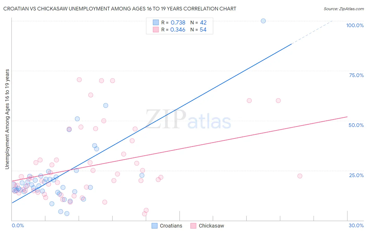 Croatian vs Chickasaw Unemployment Among Ages 16 to 19 years