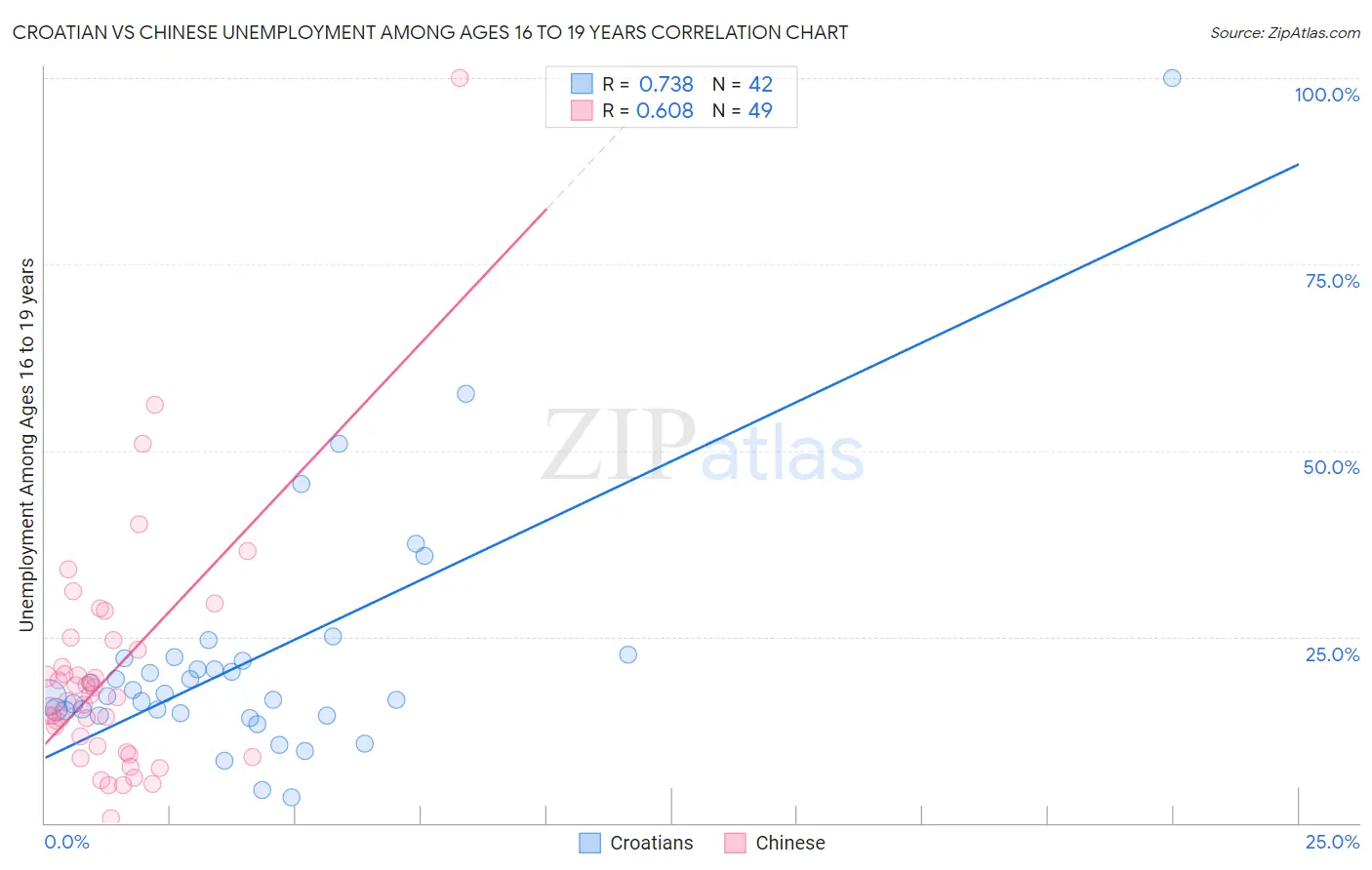 Croatian vs Chinese Unemployment Among Ages 16 to 19 years