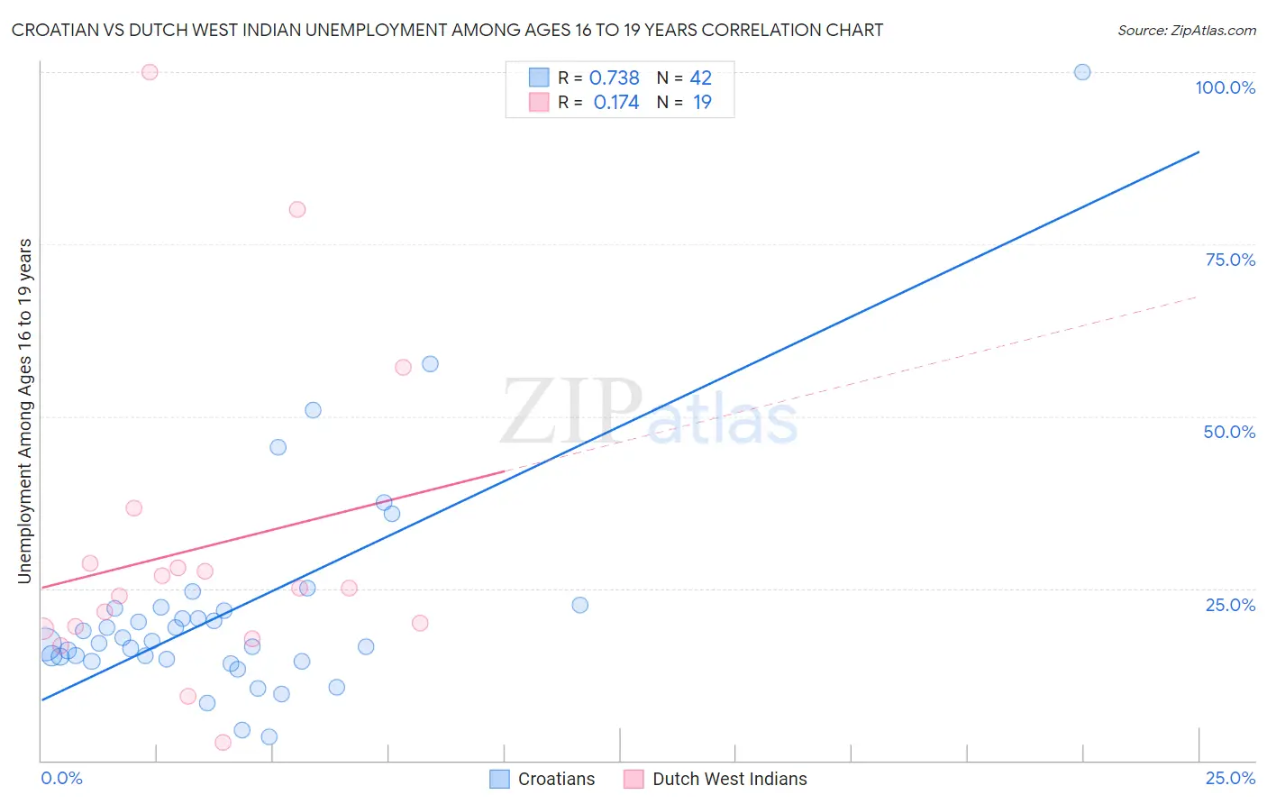 Croatian vs Dutch West Indian Unemployment Among Ages 16 to 19 years