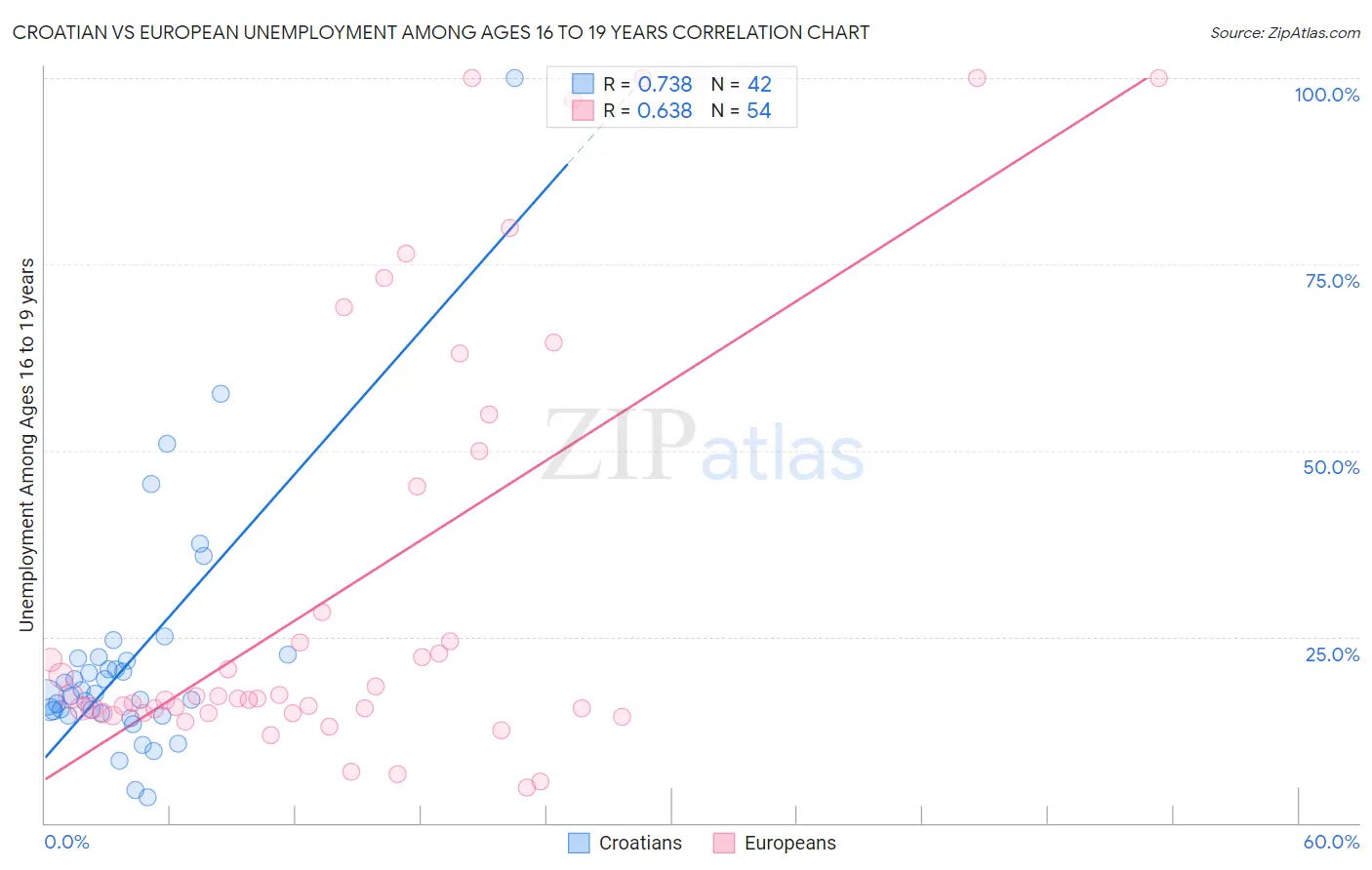 Croatian vs European Unemployment Among Ages 16 to 19 years