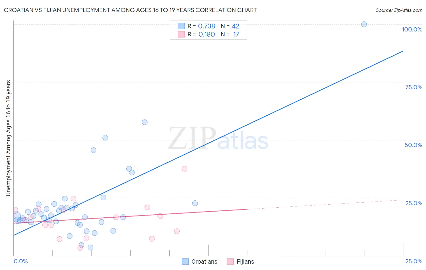 Croatian vs Fijian Unemployment Among Ages 16 to 19 years