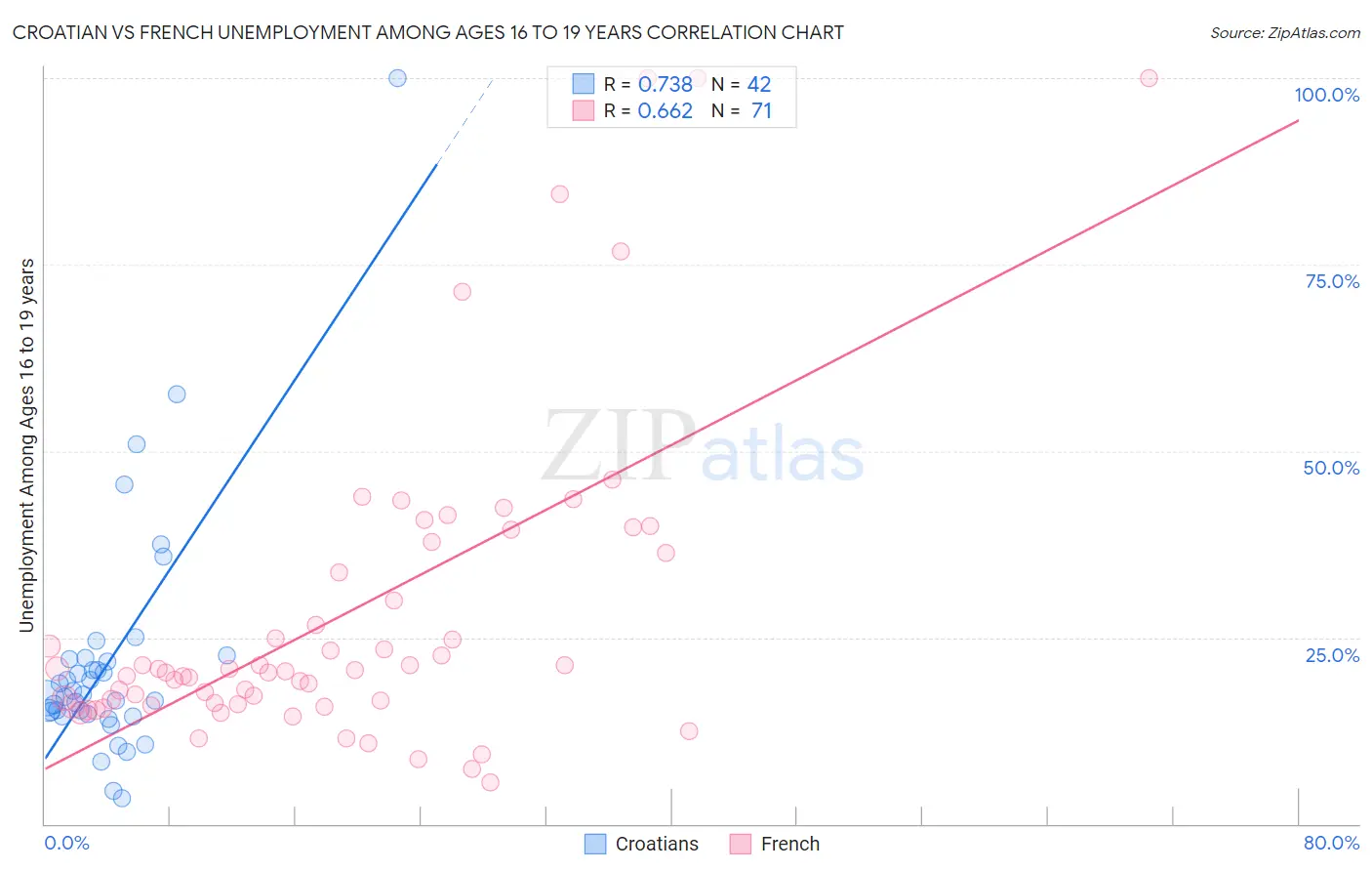 Croatian vs French Unemployment Among Ages 16 to 19 years