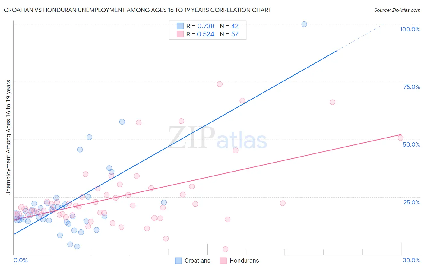 Croatian vs Honduran Unemployment Among Ages 16 to 19 years