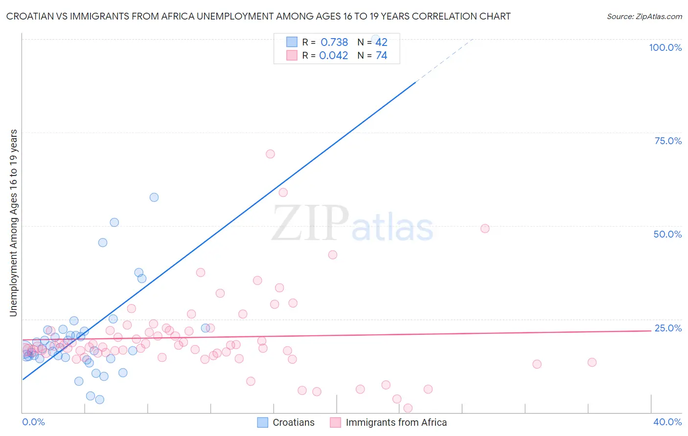 Croatian vs Immigrants from Africa Unemployment Among Ages 16 to 19 years