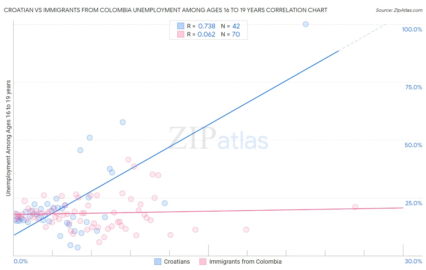 Croatian vs Immigrants from Colombia Unemployment Among Ages 16 to 19 years