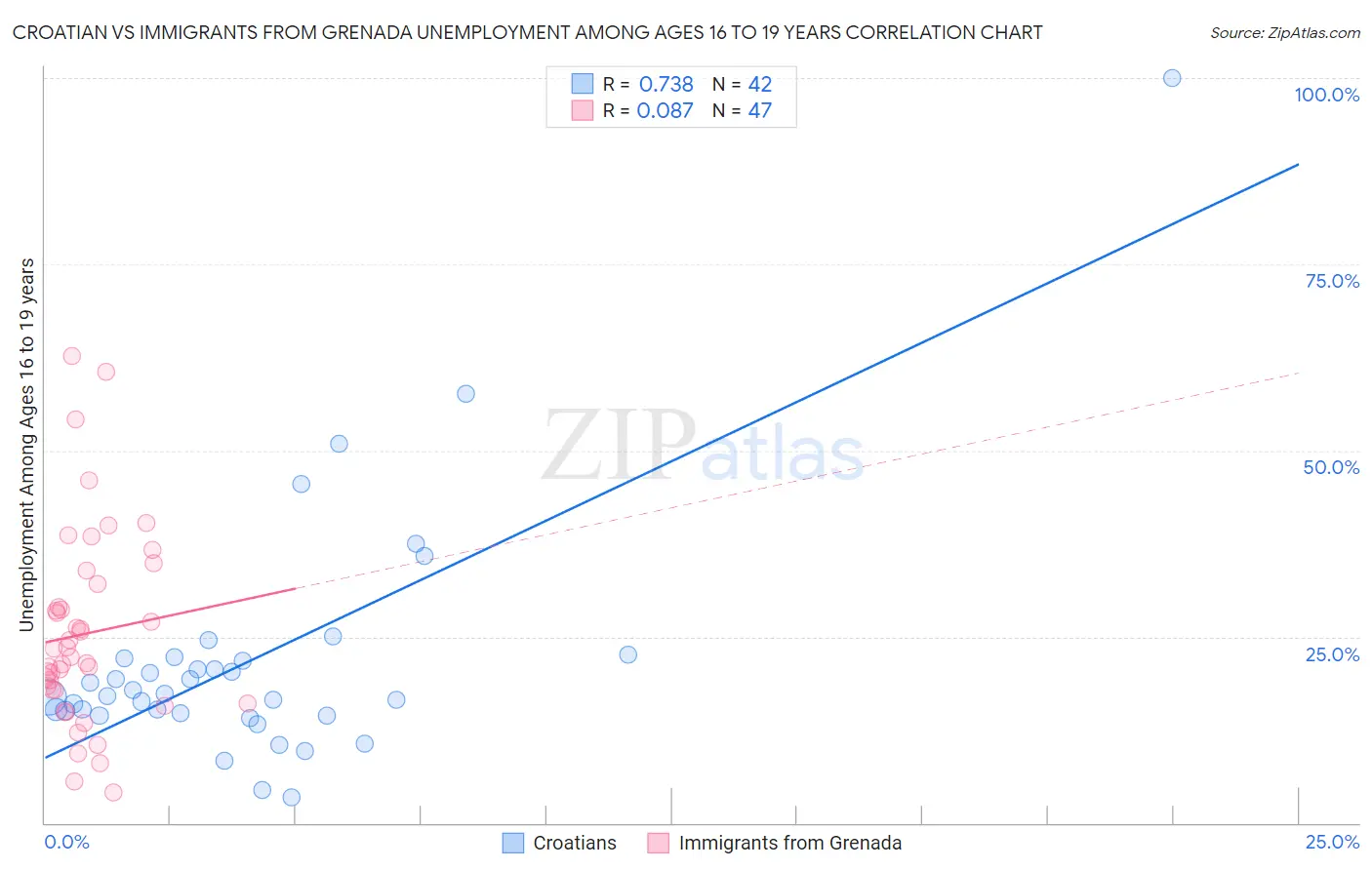 Croatian vs Immigrants from Grenada Unemployment Among Ages 16 to 19 years