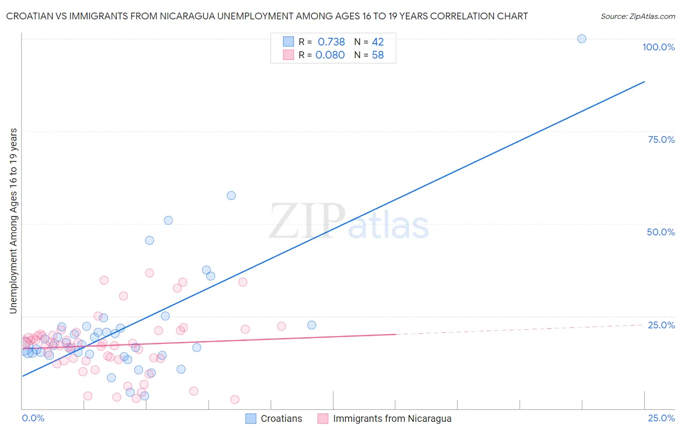 Croatian vs Immigrants from Nicaragua Unemployment Among Ages 16 to 19 years