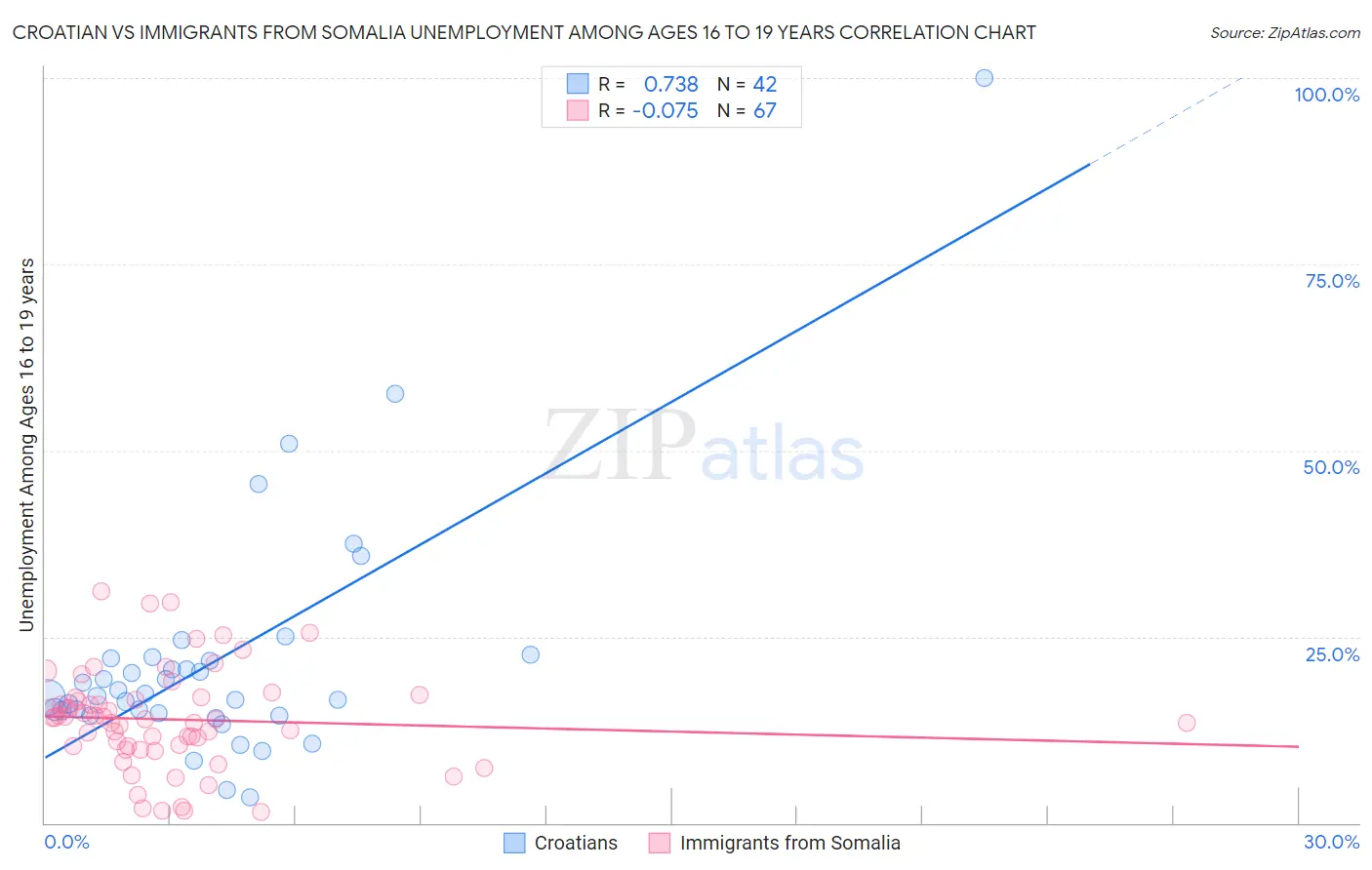 Croatian vs Immigrants from Somalia Unemployment Among Ages 16 to 19 years