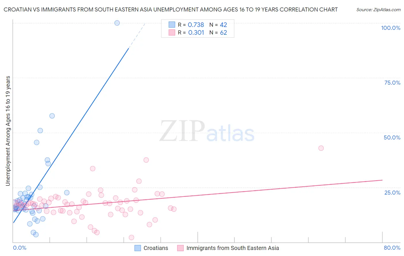 Croatian vs Immigrants from South Eastern Asia Unemployment Among Ages 16 to 19 years