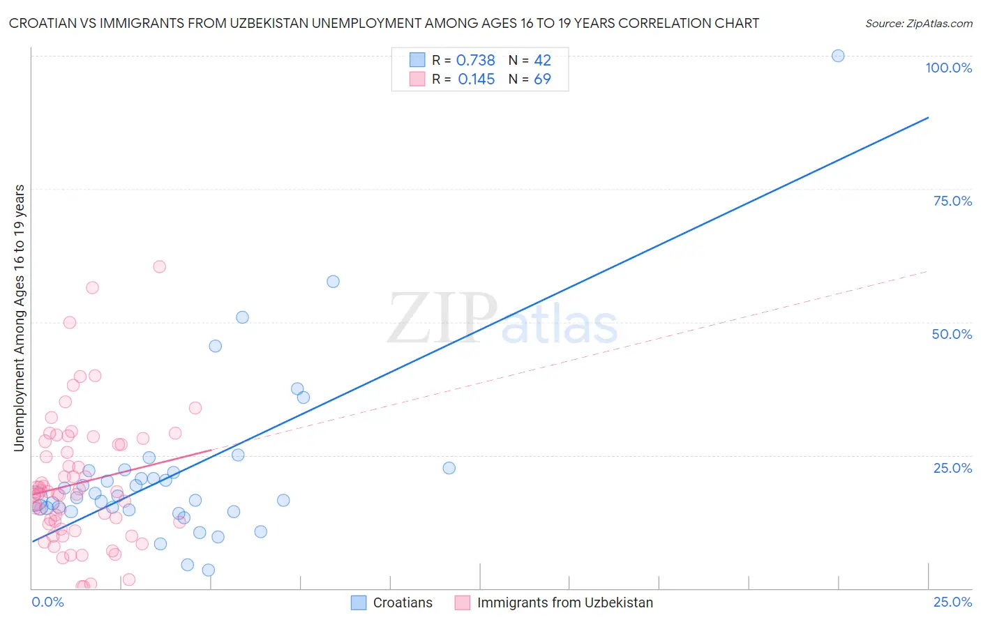 Croatian vs Immigrants from Uzbekistan Unemployment Among Ages 16 to 19 years