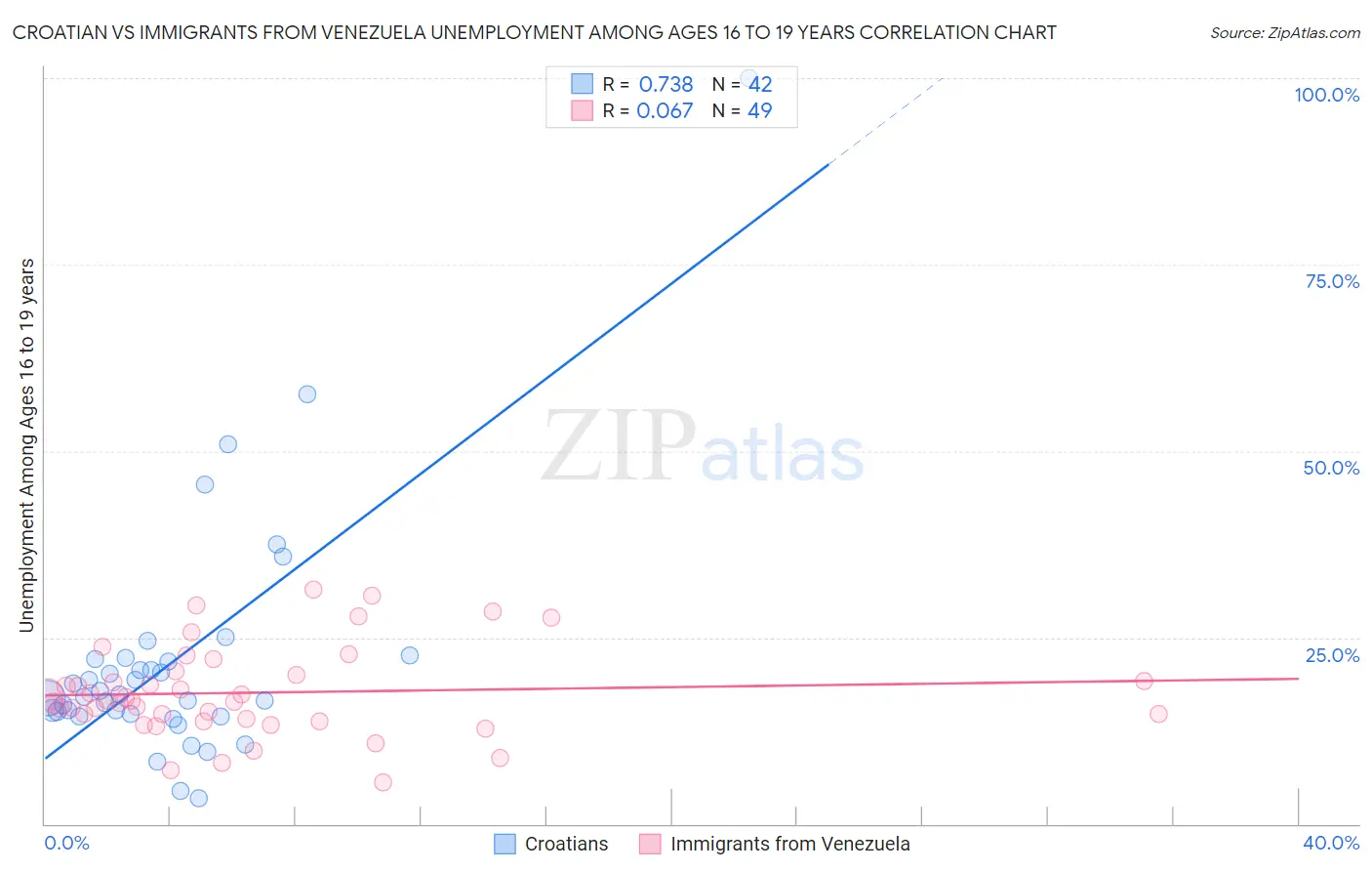 Croatian vs Immigrants from Venezuela Unemployment Among Ages 16 to 19 years