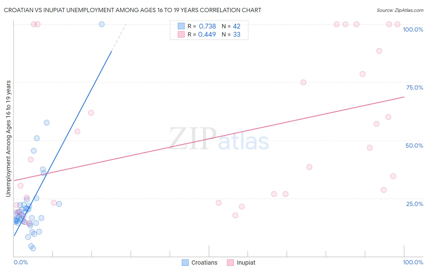 Croatian vs Inupiat Unemployment Among Ages 16 to 19 years