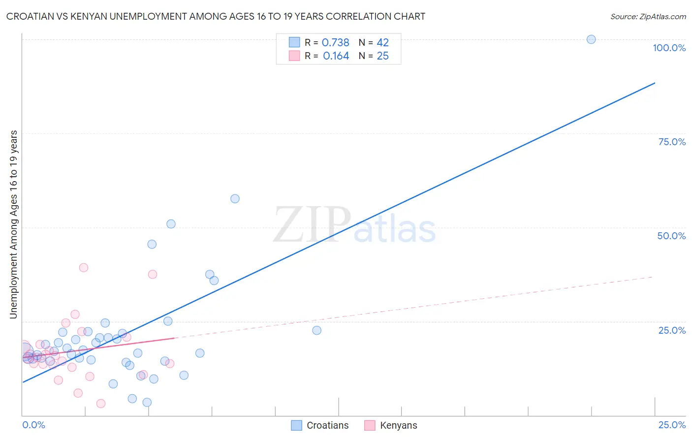 Croatian vs Kenyan Unemployment Among Ages 16 to 19 years