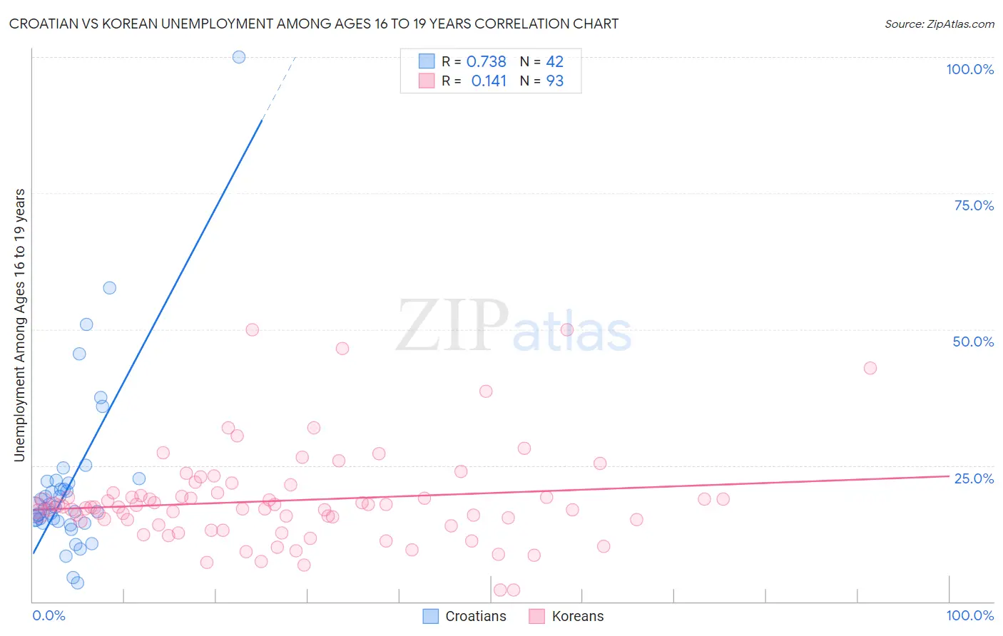 Croatian vs Korean Unemployment Among Ages 16 to 19 years