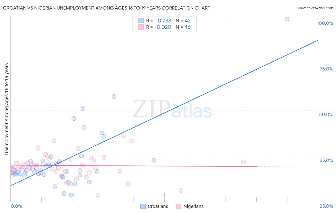 Croatian vs Nigerian Unemployment Among Ages 16 to 19 years