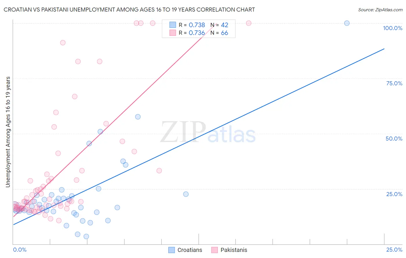 Croatian vs Pakistani Unemployment Among Ages 16 to 19 years