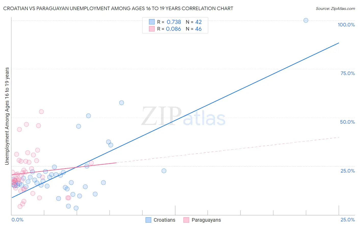 Croatian vs Paraguayan Unemployment Among Ages 16 to 19 years