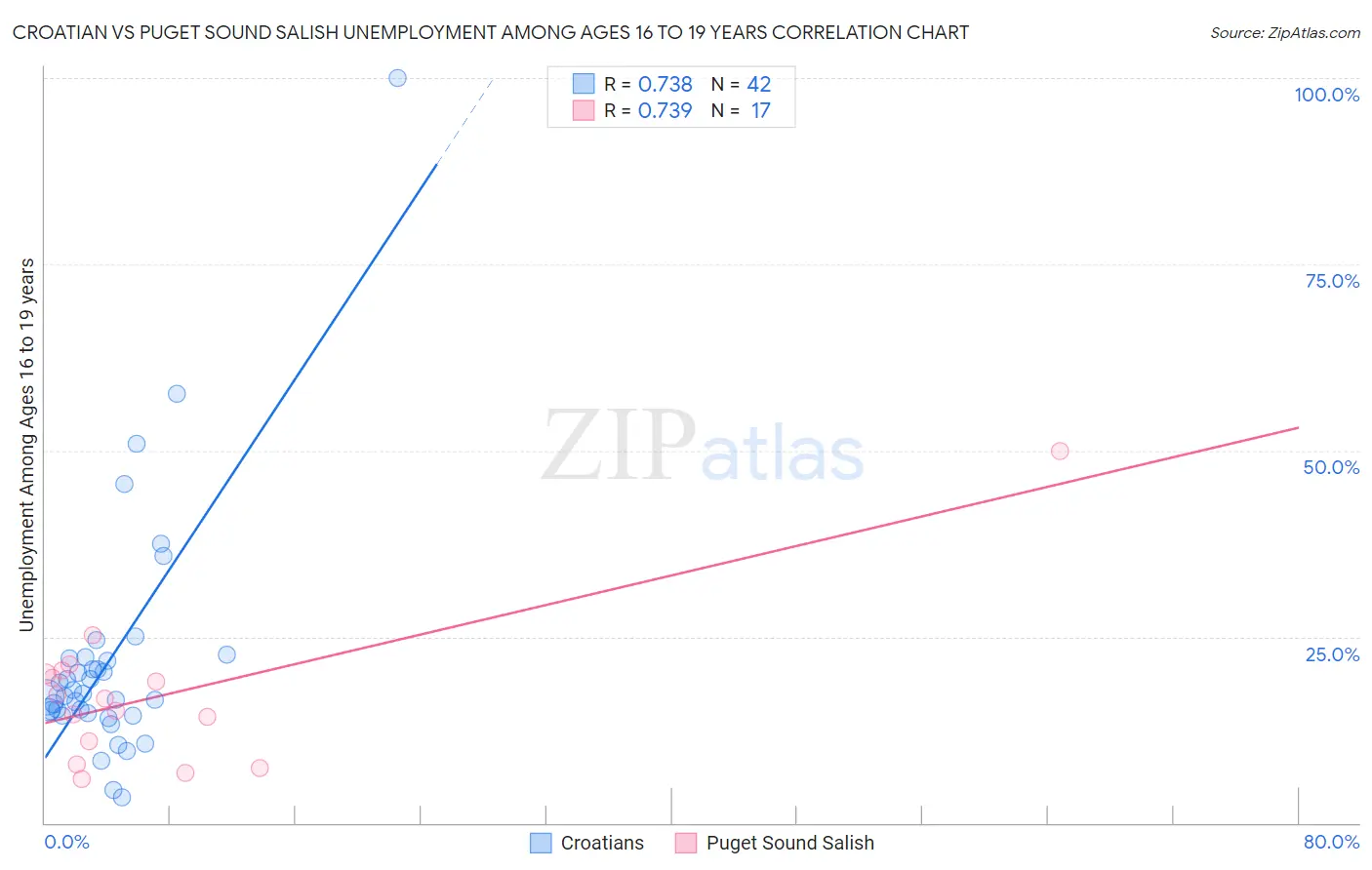 Croatian vs Puget Sound Salish Unemployment Among Ages 16 to 19 years