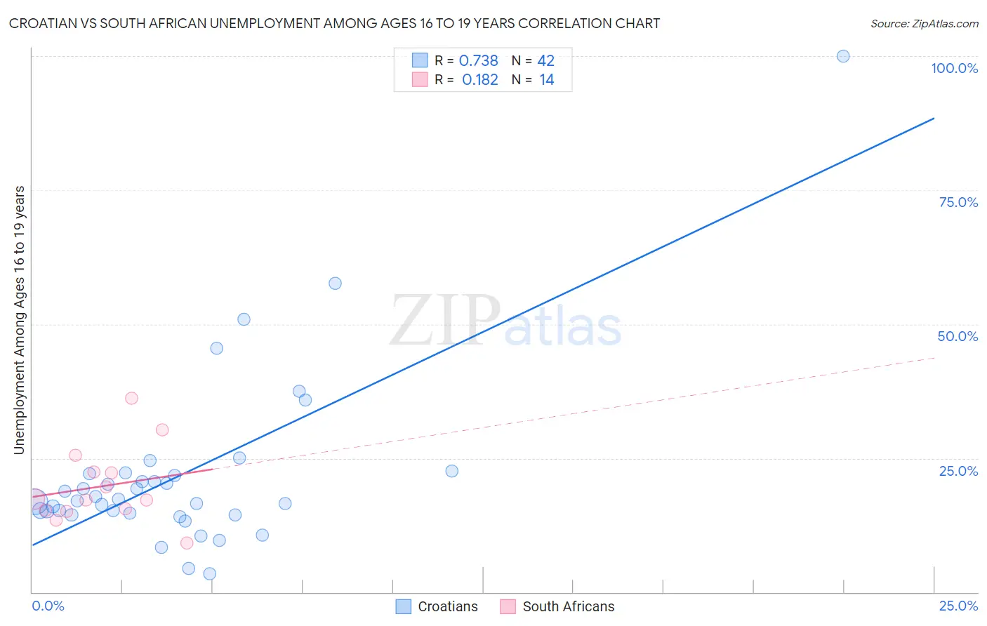 Croatian vs South African Unemployment Among Ages 16 to 19 years