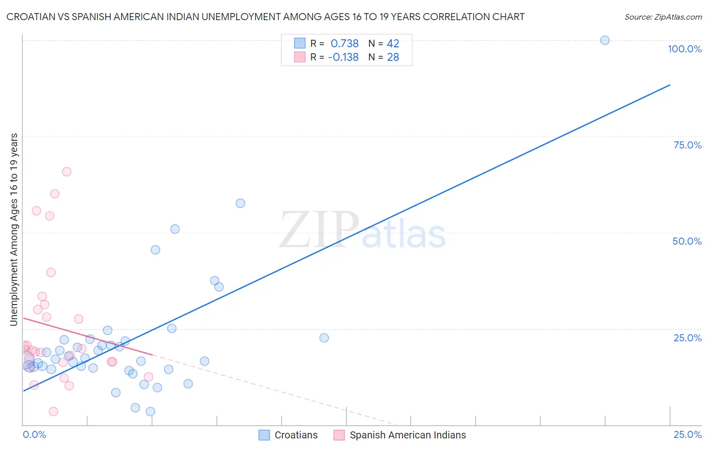 Croatian vs Spanish American Indian Unemployment Among Ages 16 to 19 years